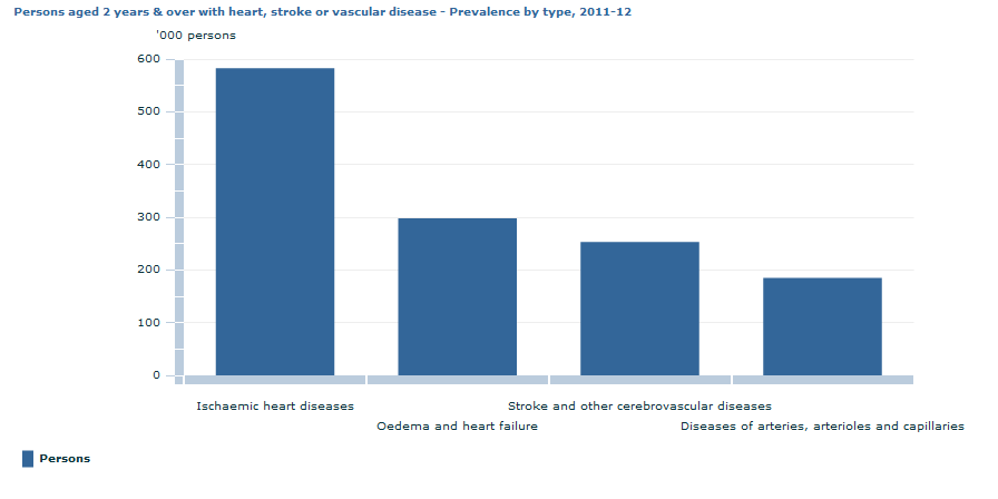 Graph Image for Persons aged 2 years and over with heart, stroke or vascular disease - Prevalence by type, 2011-12